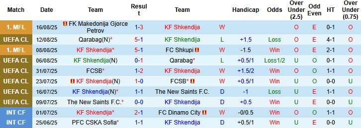 Nhận định, Soi kèo Shkendija vs Ludogorets Razgrad 01h00 ngày 22/08: Chủ nhà đáng tin - Ảnh 3