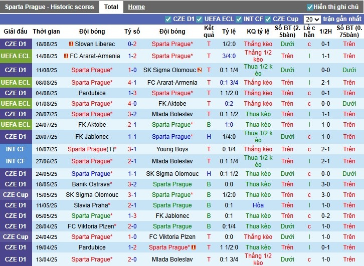 Nhận định, Soi kèo Sparta Prague vs Riga, 1h ngày 22/08: Đẳng cấp vượt trội - Ảnh 2