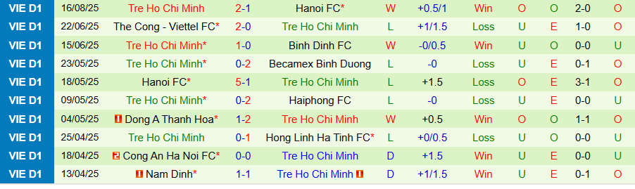 Nhận định, Soi kèo Thể Công Viettel vs Công an TPHCM, 19h15 ngày 22/8: Chia điểm - Ảnh 1