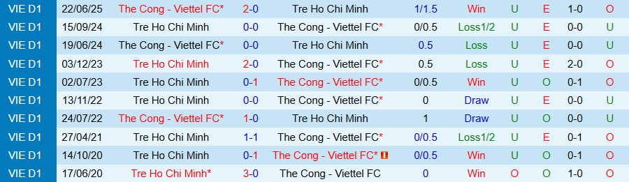 Nhận định, Soi kèo Thể Công Viettel vs Công an TPHCM, 19h15 ngày 22/8: Chia điểm - Ảnh 3