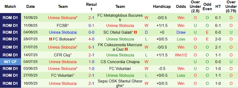 Nhận định, Soi kèo UTA Arad vs Unirea Slobozia, 23h00 ngày 22/8: Bứt khỏi đối thủ - Ảnh 4