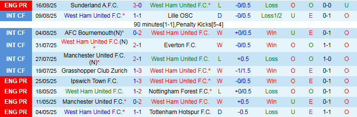 Nhận định, Soi kèo West Ham vs Chelsea 2h00 ngày 23/8: Búa Tạ chịu trận - Ảnh 2