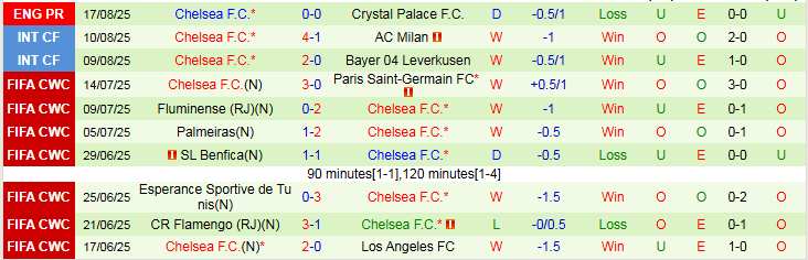 Nhận định, Soi kèo West Ham vs Chelsea 2h00 ngày 23/8: Búa Tạ chịu trận - Ảnh 3