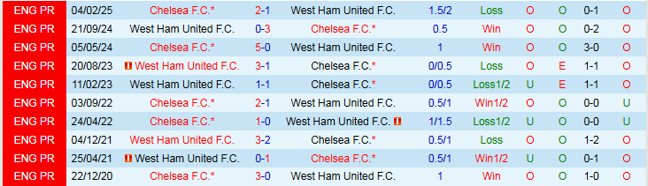 Nhận định, Soi kèo West Ham vs Chelsea 2h00 ngày 23/8: Búa Tạ chịu trận - Ảnh 4