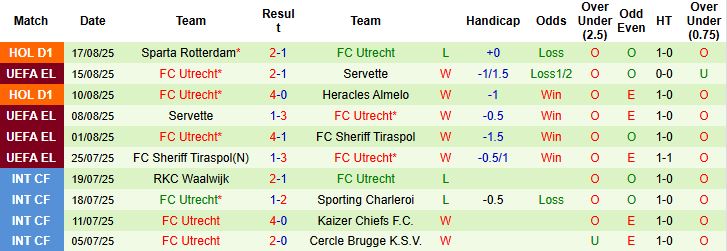 Thống kê kèo thẻ phạt và tỷ số dự kiến giữa Zrinjski Mostar và Utrecht