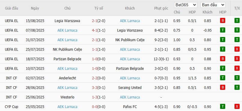 Biểu đồ phong độ 10 trận gần nhất của CLB AEK Larnaca