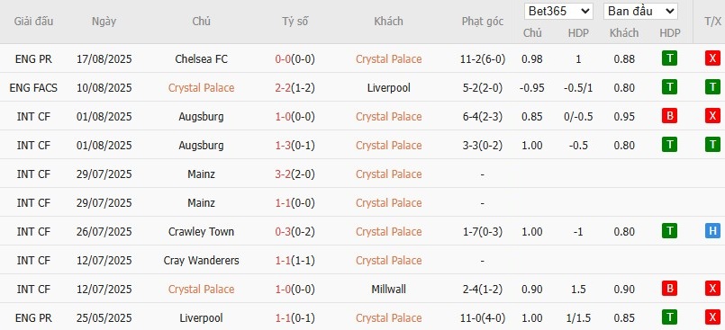 Soi kèo phạt góc Crystal Palace vs Fredrikstad, 2h ngày 22/08 - Ảnh 3