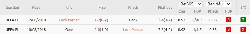 Biểu đồ lịch sử đối đầu giữa Lech Poznan và Genk trong các lần chạm trán