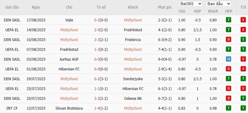 Biểu đồ phong độ 10 trận gần nhất của CLB Midtjylland