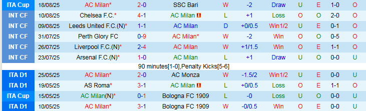 Nhận định, Soi kèo AC Milan vs Cremonese 1h45 ngày 24/8: Không có bất ngờ - Ảnh 2