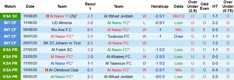 Nhận định, Soi kèo Al Nassr vs Al-Ahli Saudi, 19h00 ngày 23/8: Kịch tính lên cao - Ảnh 3
