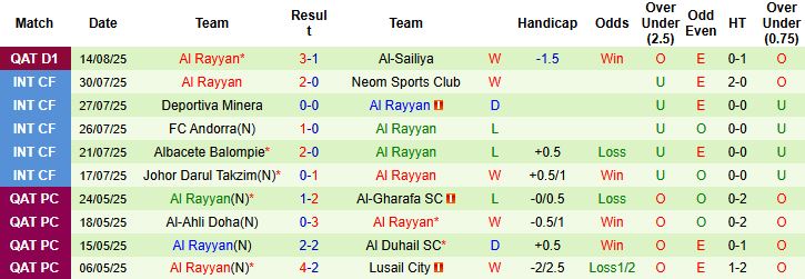 Nhận định, Soi kèo Al-Shamal vs Al Rayyan 00h30 ngày 23/08: Khách lấn chủ - Ảnh 2