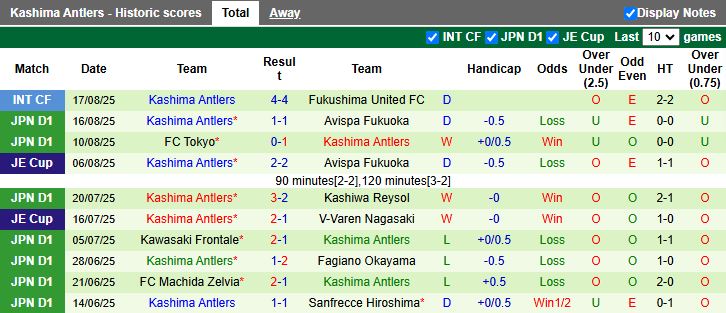Nhận định, Soi kèo Albirex Niigata vs Kashima Antlers 17h00 ngày 23/8: Trở lại ngôi đầu - Ảnh 3