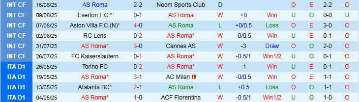 Nhận định, Soi kèo AS Roma vs Bologna 1h45 ngày 24/8: Thế trận cởi mở - Ảnh 2