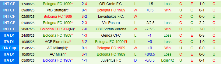 Nhận định, Soi kèo AS Roma vs Bologna 1h45 ngày 24/8: Thế trận cởi mở - Ảnh 3