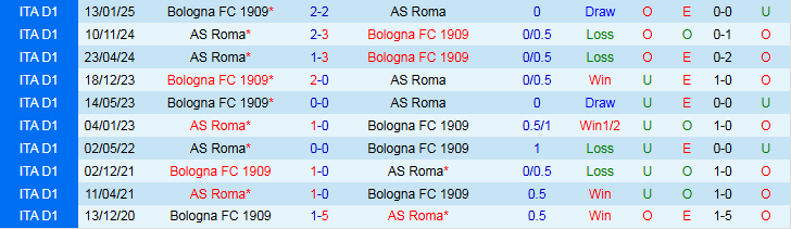 Nhận định, Soi kèo AS Roma vs Bologna 1h45 ngày 24/8: Thế trận cởi mở - Ảnh 4