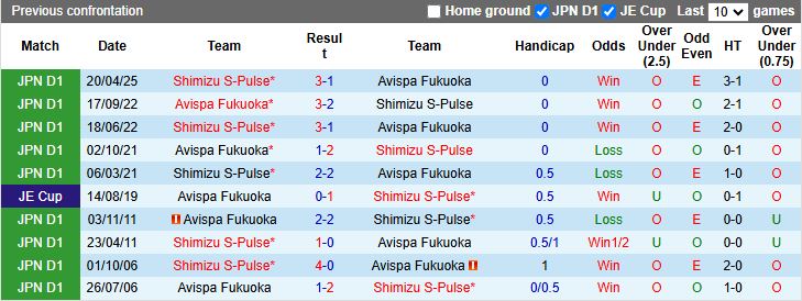 Nhận định, Soi kèo Avispa Fukuoka vs Shimizu S-Pulse 16h00 ngày 23/8: Thời cơ quý giá - Ảnh 1