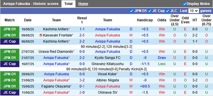 Nhận định, Soi kèo Avispa Fukuoka vs Shimizu S-Pulse 16h00 ngày 23/8: Thời cơ quý giá - Ảnh 2