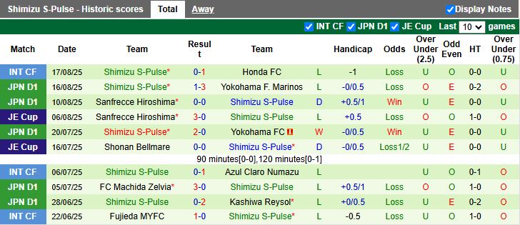 Nhận định, Soi kèo Avispa Fukuoka vs Shimizu S-Pulse 16h00 ngày 23/8: Thời cơ quý giá - Ảnh 3