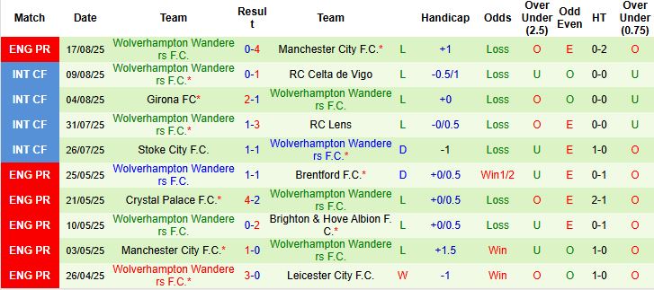 Nhận định, Soi kèo Bournemouth vs Wolves 21h00 ngày 23/08: Chia điểm - Ảnh 2