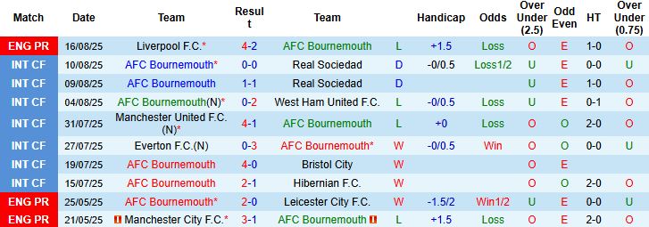 Nhận định, Soi kèo Bournemouth vs Wolves 21h00 ngày 23/08: Chia điểm - Ảnh 3