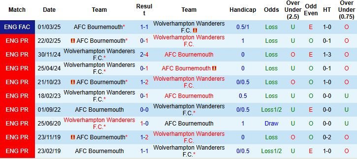 Nhận định, Soi kèo Bournemouth vs Wolves 21h00 ngày 23/08: Chia điểm - Ảnh 4