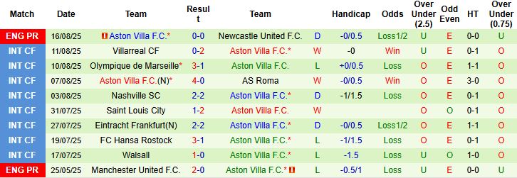Nhận định, Soi kèo Brentford vs Aston Villa 21h00 ngày 23/08: Chủ nhà lép vế - Ảnh 2