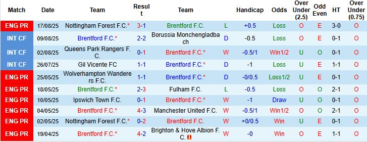Nhận định, Soi kèo Brentford vs Aston Villa 21h00 ngày 23/08: Chủ nhà lép vế - Ảnh 3