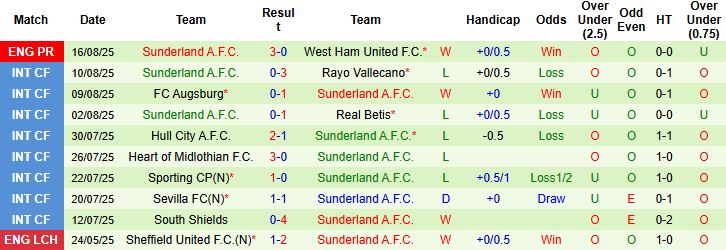 Nhận định, Soi kèo Burnley vs Sunderland 21h00 ngày 23/08: Bất phân thắng bại - Ảnh 2