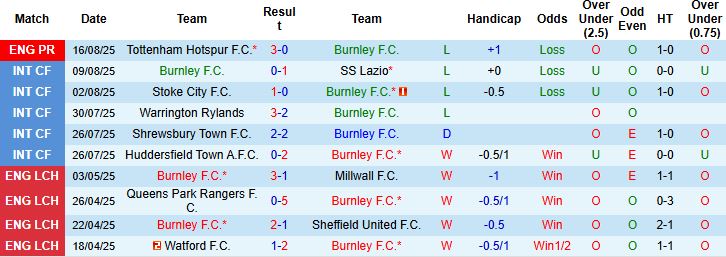 Nhận định, Soi kèo Burnley vs Sunderland 21h00 ngày 23/08: Bất phân thắng bại - Ảnh 3