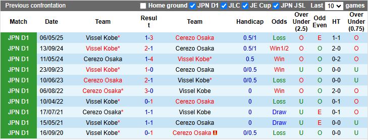 Nhận định, Soi kèo Cerezo Osaka vs Vissel Kobe 17h00 ngày 23/8: Nhà vua bại trận - Ảnh 1