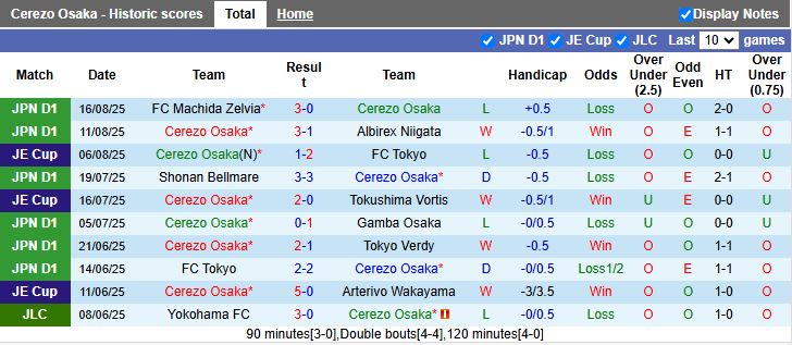 Nhận định, Soi kèo Cerezo Osaka vs Vissel Kobe 17h00 ngày 23/8: Nhà vua bại trận - Ảnh 2