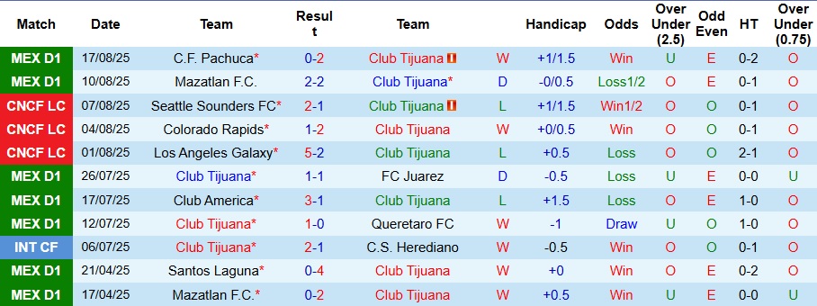 Biểu đồ thống kê phong độ gần đây của Club Tijuana và Guadalajara, minh họa sự chênh lệch.