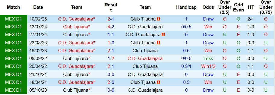 Hai cầu thủ từ Club Tijuana và Guadalajara nỗ lực tranh bóng trong một pha đối đầu căng thẳng.