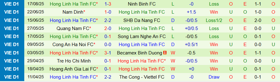 Thống kê hiệu suất thi đấu của Hồng Lĩnh Hà Tĩnh