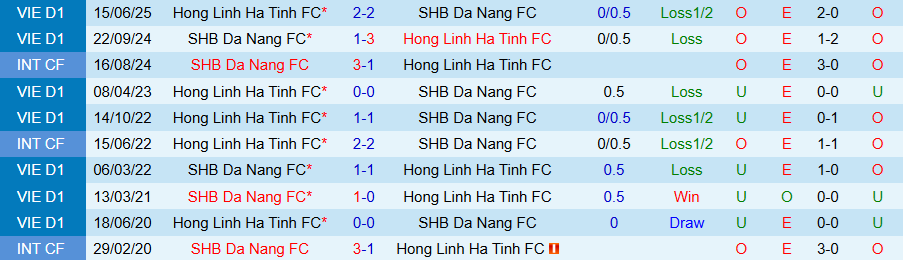 Lịch sử đối đầu và kết quả trận đấu Đà Nẵng vs Hà Tĩnh