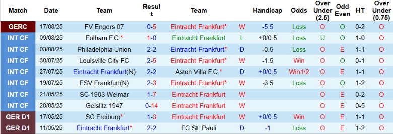 Nhận định, Soi kèo Frankfurt vs Werder Bremen, 20h30 ngày 23/8: Chủ nhà áp đảo - Ảnh 3