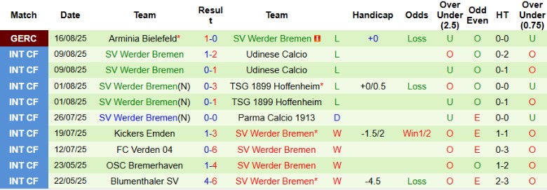 Nhận định, Soi kèo Frankfurt vs Werder Bremen, 20h30 ngày 23/8: Chủ nhà áp đảo - Ảnh 4