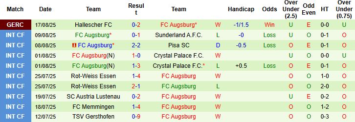 Nhận định, Soi kèo Freiburg vs Augsburg 20h30 ngày 23/08: Chủ nhà thắng cách biệt - Ảnh 2