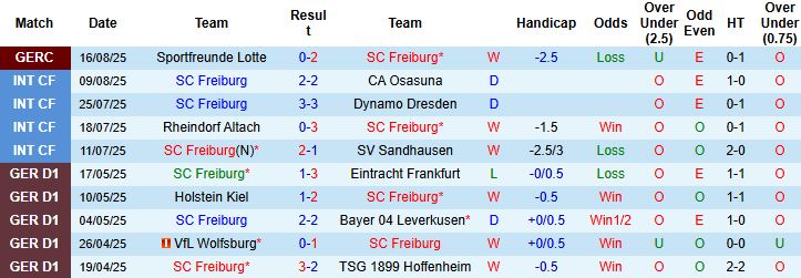 Nhận định, Soi kèo Freiburg vs Augsburg 20h30 ngày 23/08: Chủ nhà thắng cách biệt - Ảnh 3