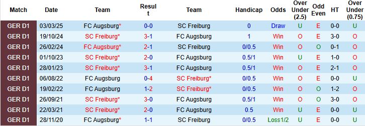 Nhận định, Soi kèo Freiburg vs Augsburg 20h30 ngày 23/08: Chủ nhà thắng cách biệt - Ảnh 4