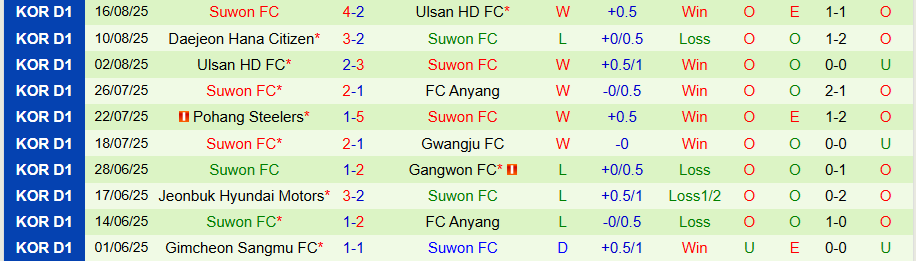 Dữ liệu về chuỗi trận ấn tượng của Suwon FC