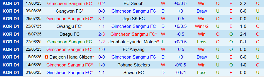 Biểu đồ thống kê phong độ gần đây của Gimcheon Sangmu
