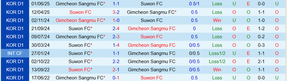 Phân tích chi tiết lịch sử đối đầu giữa Gimcheon Sangmu và Suwon