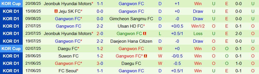 Nhận định, Soi kèo Gwangju vs Gangwon, 17h30 ngày 23/8: Điểm tựa sân nhà - Ảnh 1