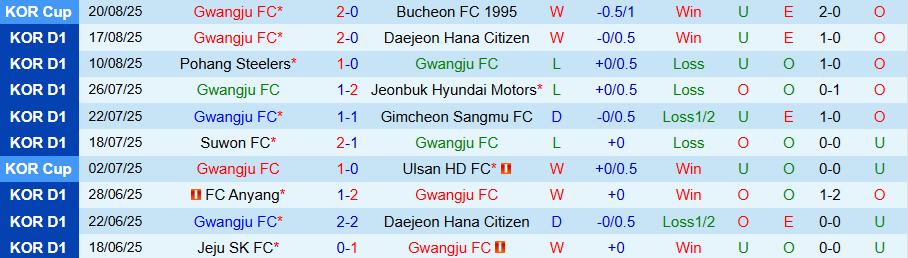 Nhận định, Soi kèo Gwangju vs Gangwon, 17h30 ngày 23/8: Điểm tựa sân nhà - Ảnh 2