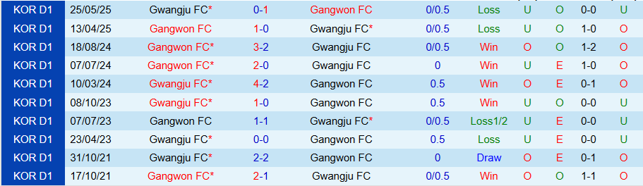 Nhận định, Soi kèo Gwangju vs Gangwon, 17h30 ngày 23/8: Điểm tựa sân nhà - Ảnh 3