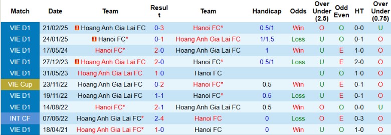 Bảng thống kê phong độ gần đây của Hà Nội FC tại V.League