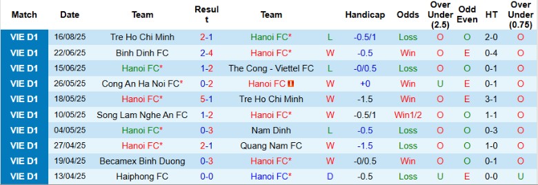 Thống kê lịch sử đối đầu trực tiếp giữa Hà Nội và Hoàng Anh Gia Lai
