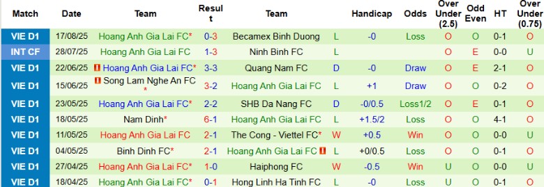 Phong độ gần nhất của Hoàng Anh Gia Lai tại giải vô địch quốc gia
